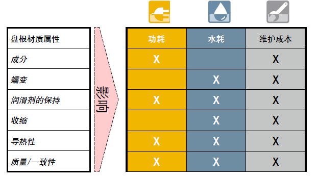 Material attributes of packing affect pump performance