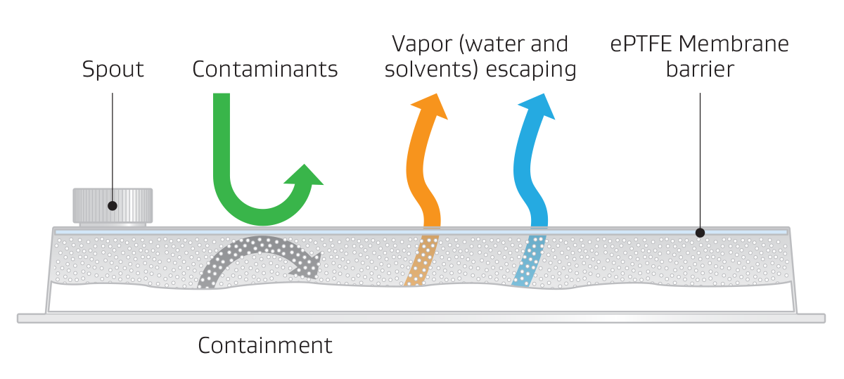 插圖顯示 GORE ePTFE 膜如何排斥污染物并允許蒸汽逸出。