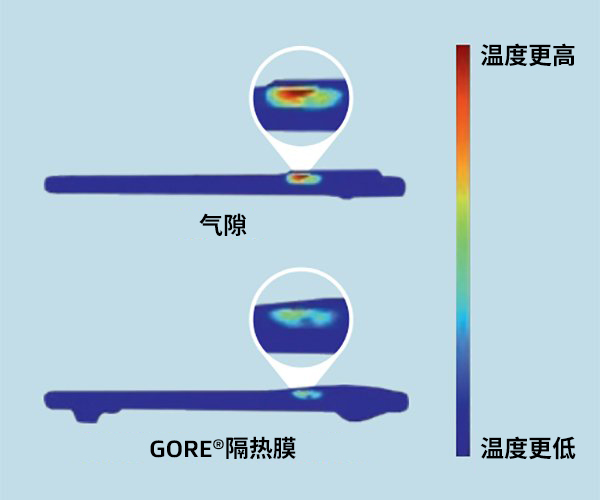 兩部智能手機(jī)的熱圖像：底部手機(jī)使用了GORE?隔熱膜，而頂部手機(jī)沒有使用。使用了GORE?隔熱膜的智能手機(jī)溫度明顯要更低。