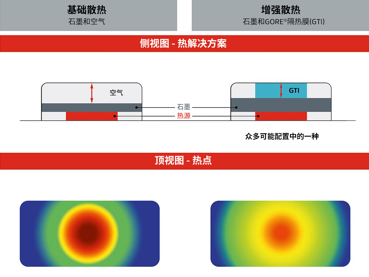 在戈?duì)柛魺崮さ闹ο?，智能手機(jī)的散熱能力大幅提升。