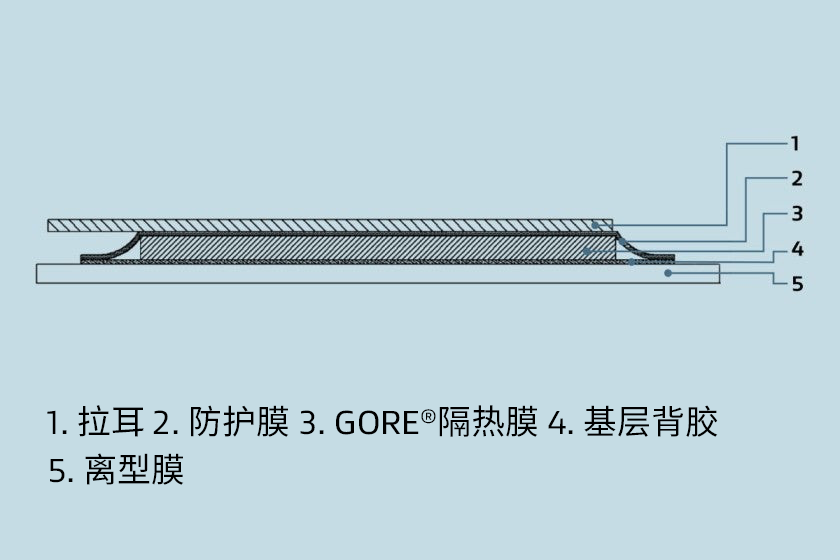 產(chǎn)品的橫截面，包括離型膜、基層背膠、GORE?隔熱膜、保護(hù)膜和拉耳。