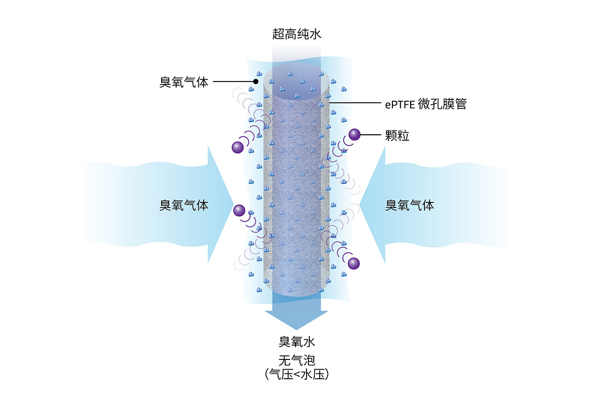 戈?duì)柕某粞趸＝M將臭氧氣體溶于高純水，以更好地去除顆粒物/金屬顆粒。