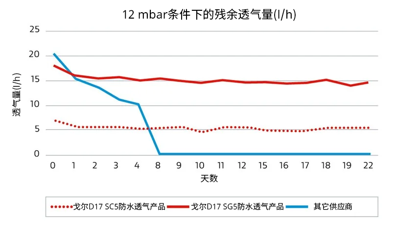 三條折線顯示了在12 mbar條件下的殘余透氣量差異：使用GORE?包裝透氣產品，透氣量在長達22天內均保持一致，而其他供應商的產品只能確保短短8天的透氣量。