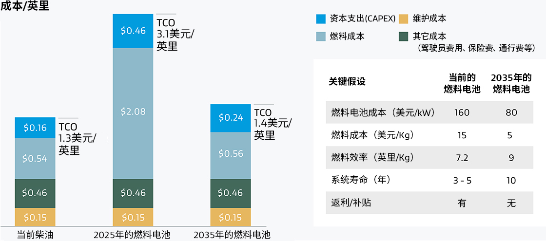 從長遠(yuǎn)來看，燃料電池PEM可幫助汽車制造商降低總擁有成本。