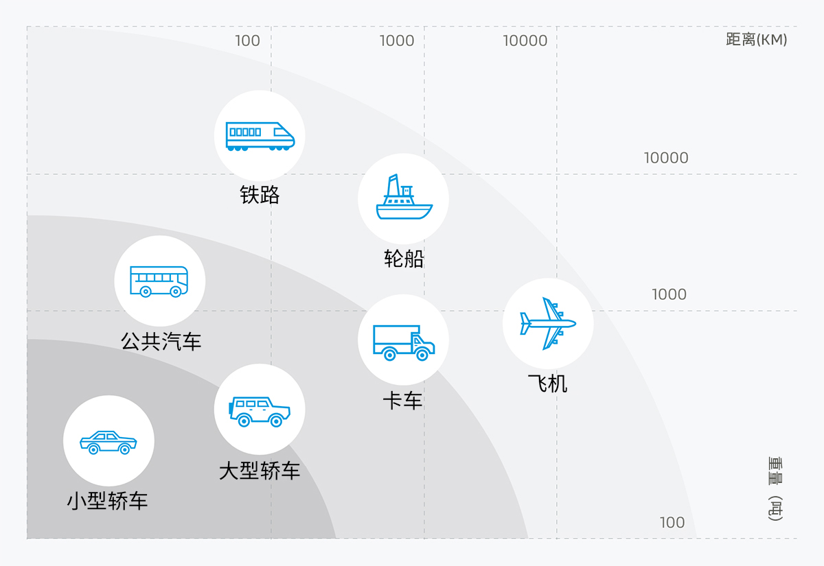 提高燃料電池的能源密度對于重載應(yīng)用可謂是重中之重。