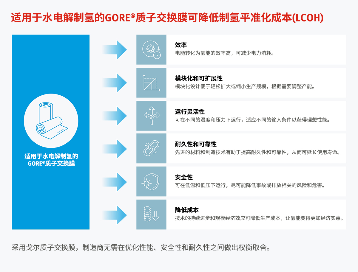 提升輸出，使氫能變得更加經(jīng)濟實惠