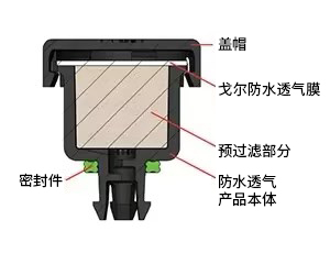 戈爾卡扣型電驅系統(tǒng)防水透氣產品(AVS 2148 / VE2148)