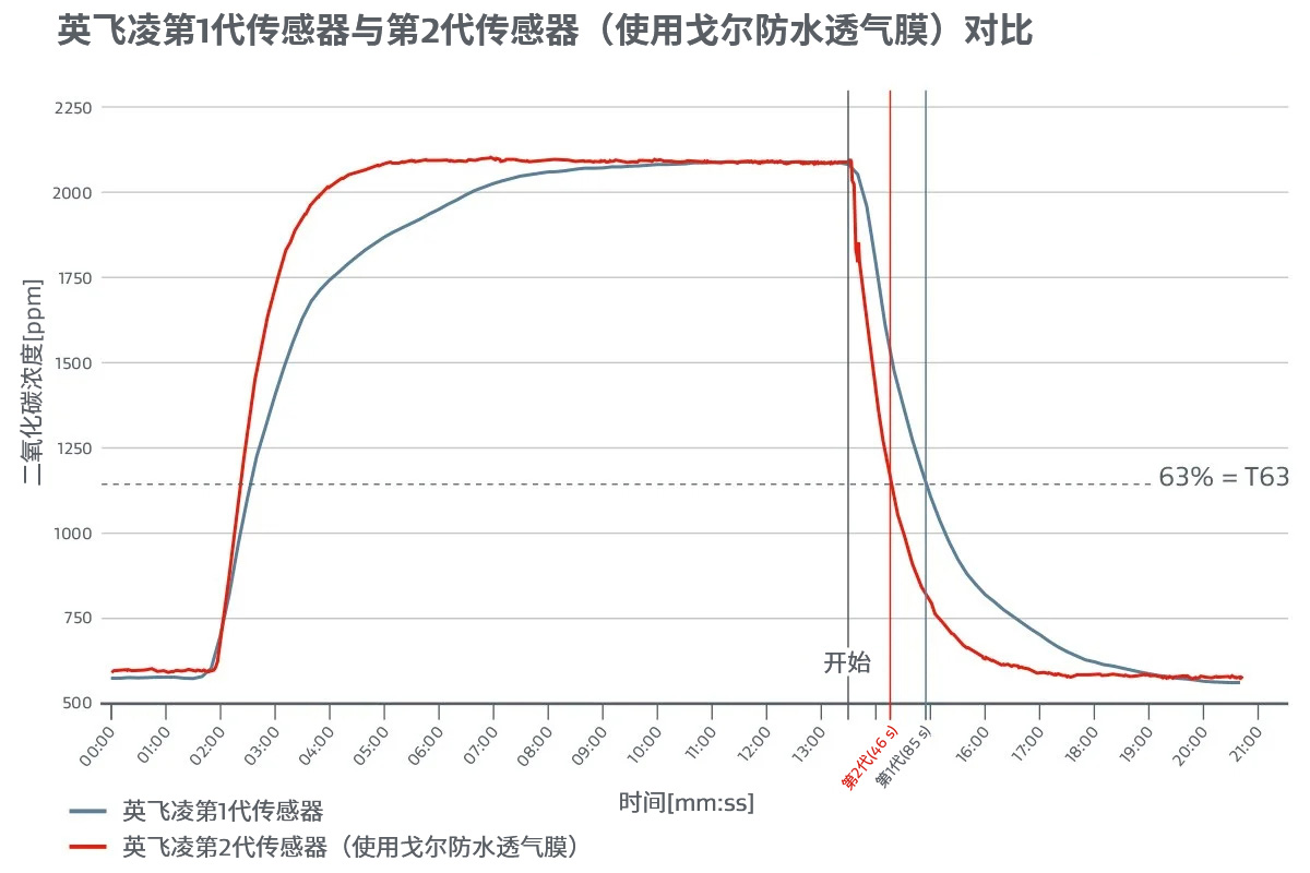 圖3：第1代（藍(lán)色）傳感器和采用戈?duì)柗浪笟饽さ牡?代（紅色）傳感器的響應(yīng)時(shí)間曲線