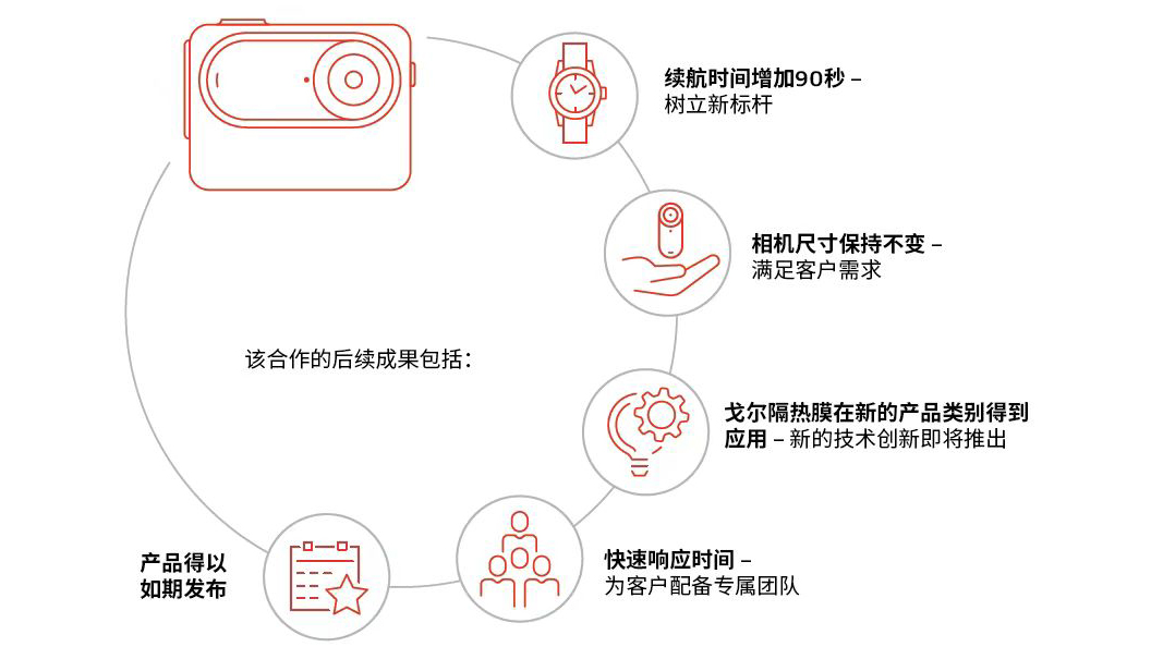 隔熱、相機、運動：GORE<sup>?</sup>隔熱膜樹立行業(yè)新標桿