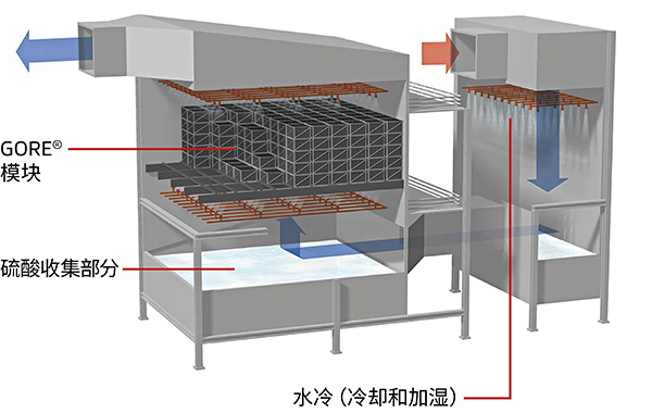 戈?duì)朣O2排放控制系統(tǒng)，包括水冷、催化模塊和硫酸收集部分