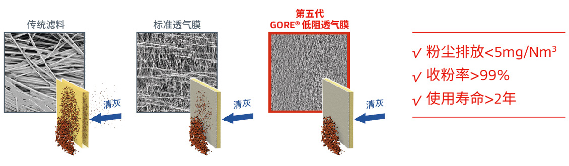 GORE?超低排放濾袋：不浪費每1毫克細(xì)粉物料