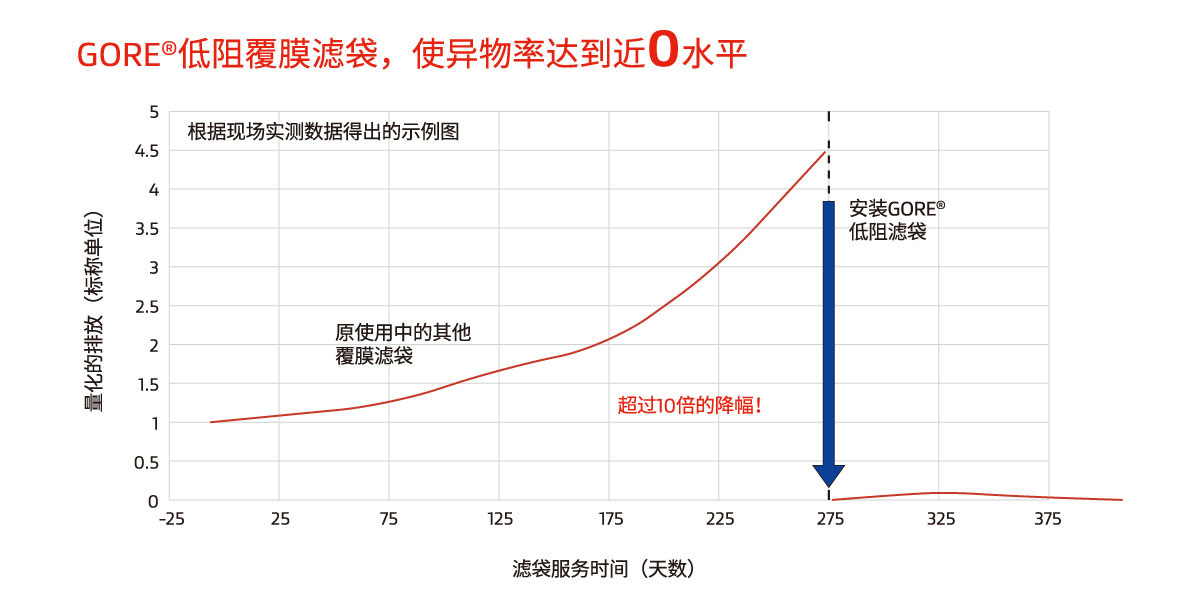 戈爾低阻覆膜濾袋，使異物率達到近0水平