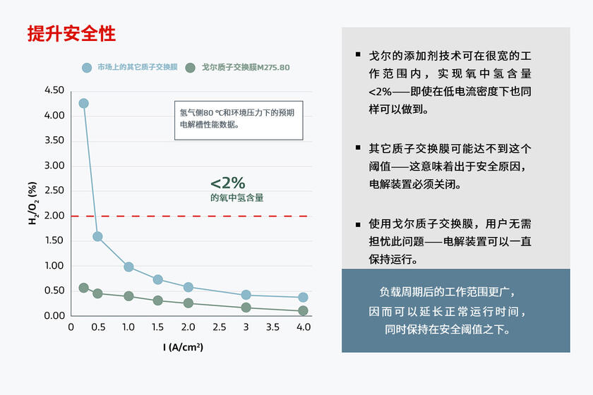 圖表顯示戈?duì)柨蓪?shí)現(xiàn)更高的電池電壓效率